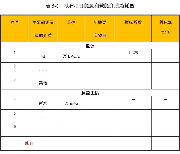 工业厂房项目各能源品种消耗比例